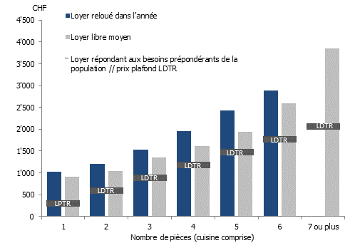 Loyer mensuel moyen par nombre de pièces, loyer des logements loués à de nouveaux locataires au cours des 12 derniers mois et loyer plafond selon la LDTR, en 2024