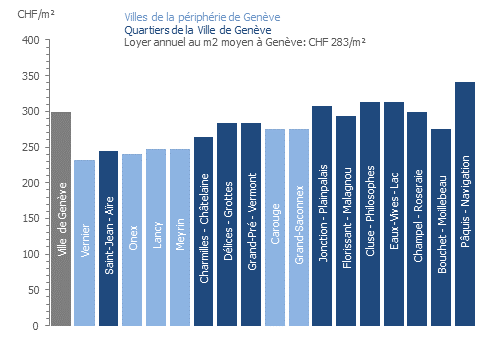 Loyer annuel moyen au m² selon le secteur de la Ville de Genève ou la commune en 2024