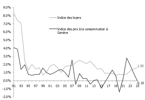 Variation annuelle de l&rsquo;indice cantonal des loyers, de l&rsquo;indice genevois des prix à la consommation et des taux hypothécaires