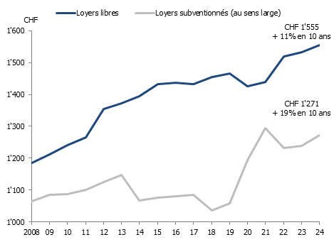 Évolution du loyer mensuel moyen à Genève