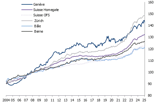 Évolution des loyers en Suisse