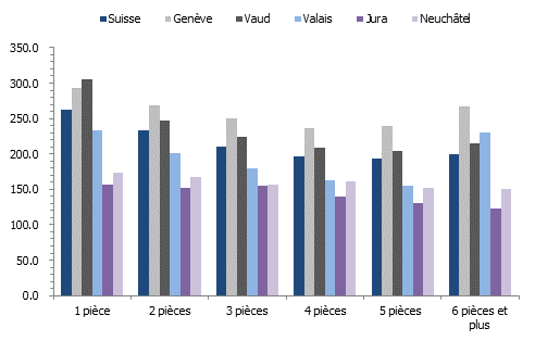 Loyer annuel moyen par m2 selon le nombre de pièces en Suisse romande en 2023