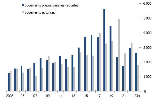 Logements prévus et logements autorisés à Genève
