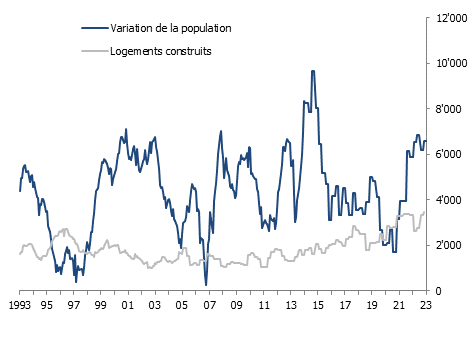 Variation annuelle de la population résidante et du nombre de logements construits à Genève
