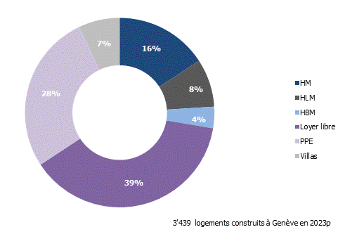 Répartition prévisionnelle des logements neufs construits selon la catégorie à Genève en 2023