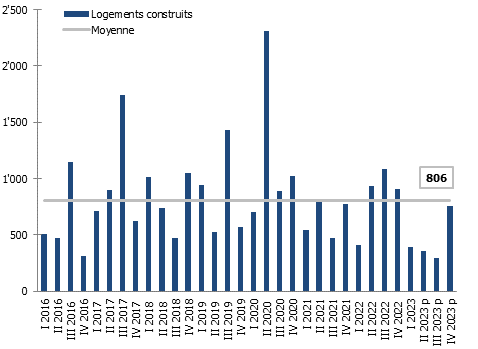 Logements neufs construits à Genève, par trimestre