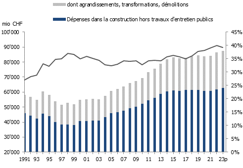 Évolution des dépenses dans la construction par type de travaux en Suisse