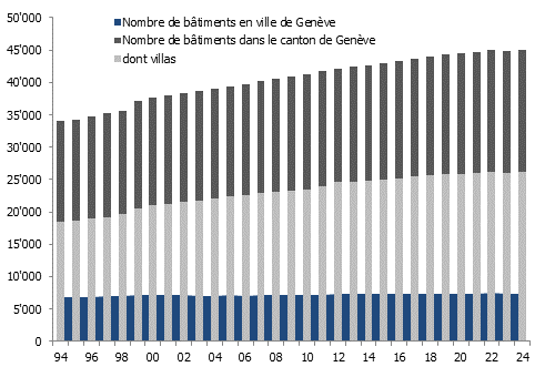 Évolution comparée du nombre de bâtiments à Genève (Ville/Canton)