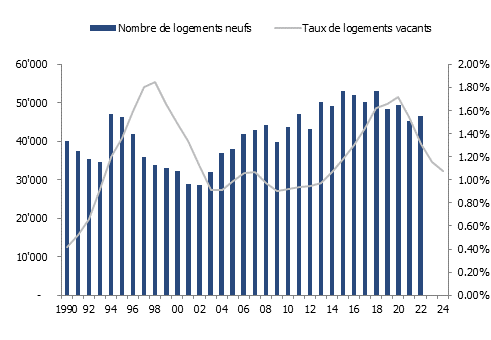 Nombre de logements créés en Suisse chaque année et taux de logements vacants