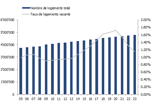 Évolution du parc de logements en Suisse et taux de vacance