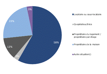 Statut d’occupation des logements occupés en Suisse en 2023