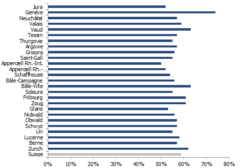 Densité d’occupation des logements occupés (personnes par pièce d’habitation) par canton en 2023