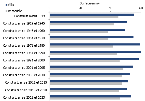 Surface moyenne par habitant des logements occupés selon l’époque de construction et le type de bâtiment en 2023
