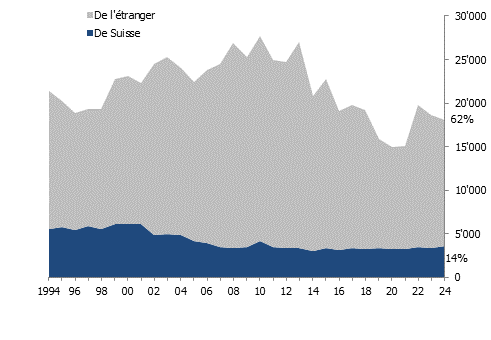 Immigration genevoise totale selon la provenance