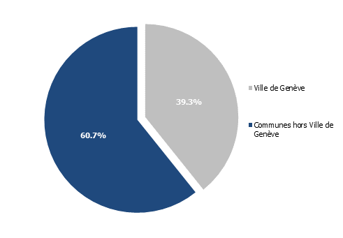 Part de la population résidant en Ville de Genève en regard de population du canton 2023