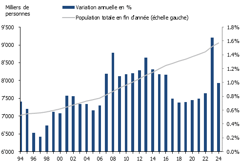 Évolution démographique suisse