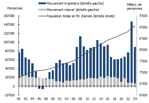 Évolution du solde migratoire, du solde naturel et de la population suisse