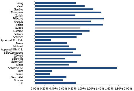 Variation de la population suisse par canton en 2024