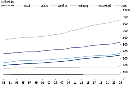 Évolution démographique des cantons romands