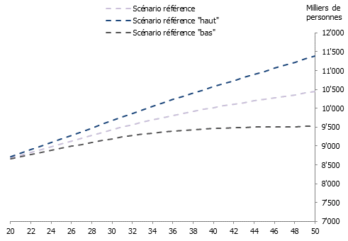 Évolution future de la population suisse (2020-2050)