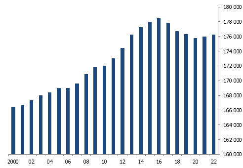 Évolution de la population résidante dans le canton de Neuchâtel
