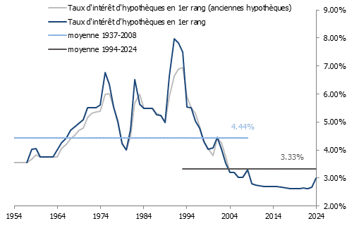 Taux d’intérêt des hypothèques en 1er rang (moyenne des banques cantonales)