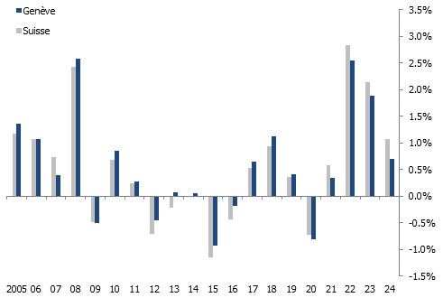 Inflation à Genève et en Suisse (renchérissement annuel)