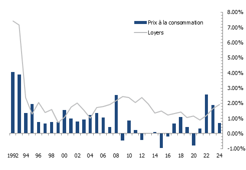 Évolution des loyers et des prix à la consommation à Genève