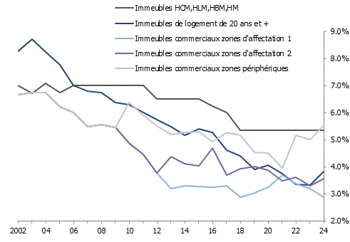 Taux de capitalisation brut de l’Administration fiscale