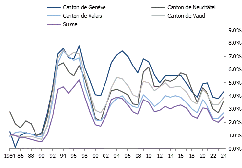 Évolution du taux de chômage en Suisse romande
