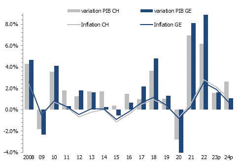 Variation du PIB et inflation en Suisse et à Genève