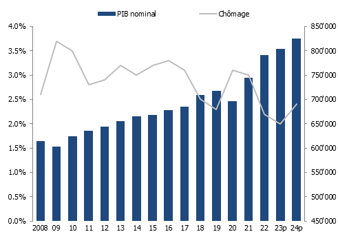 PIB et taux de chômage en Suisse