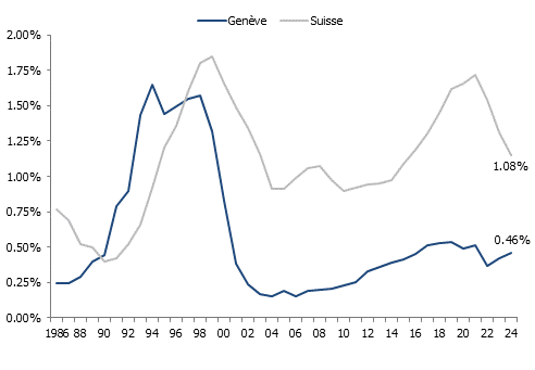 Taux de logements vacants à Genève et en Suisse
