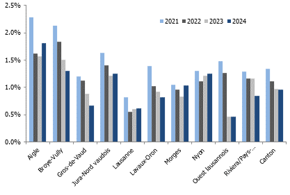 Taux de logements par district du canton de Vaud