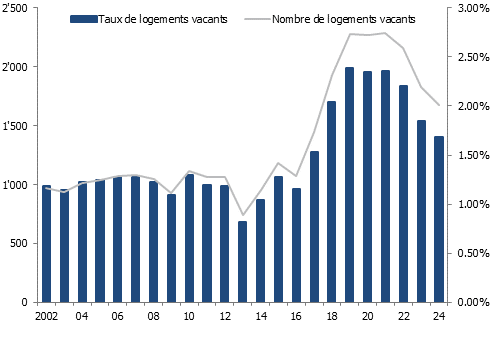 Nombre et taux de logements vacants dans le canton de Neuchâtel