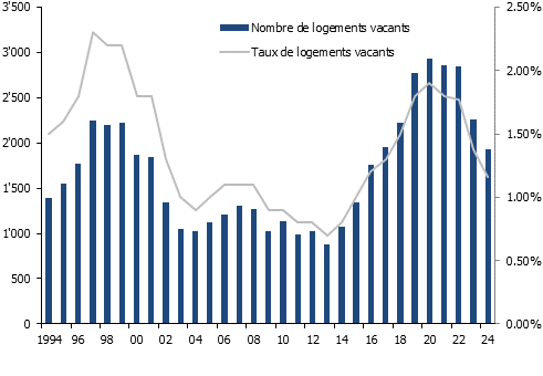 Nombre et taux de logements vacants dans le canton de Fribourg