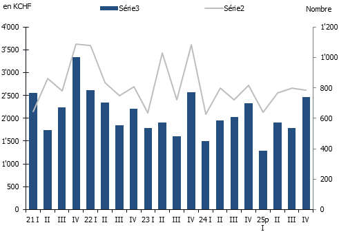 Évolution des transactions immobilières par trimestre à Genève