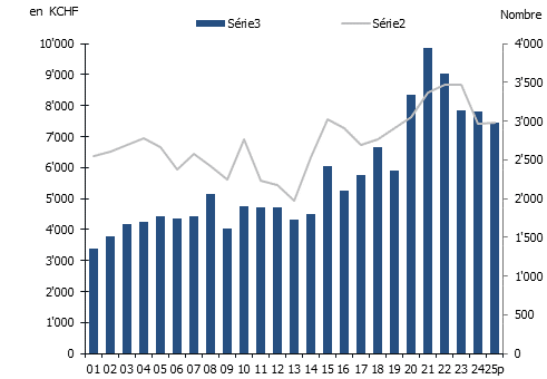 Évolution des transactions immobilières à Genève
