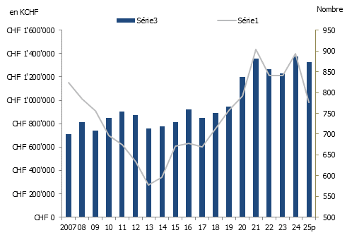 Évolution des ventes d&rsquo;appartements anciens (revente) à Genève
