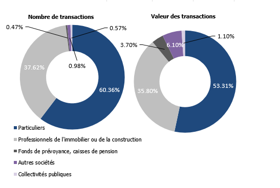 Transactions réalisées à Genève en 2024 selon l&rsquo;aliénateur