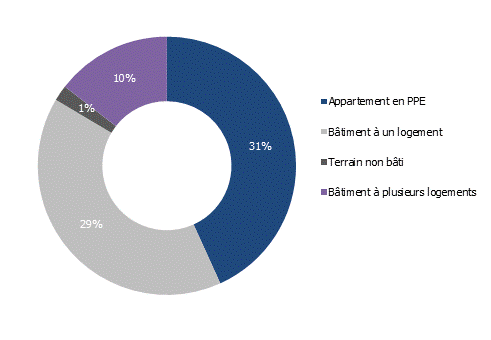 Transactions immobilières réalisées à Genève en 2025 selon l&rsquo;objet (en % de la valeur totale)