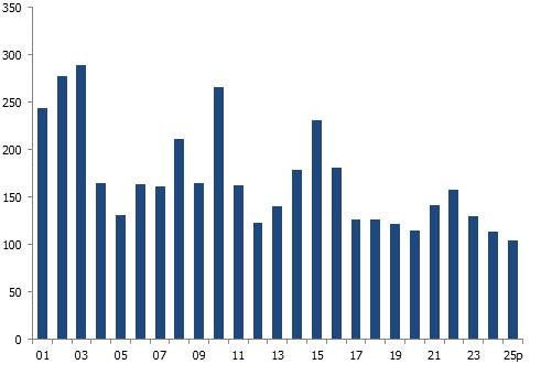 Évolution du nombre de ventes de terrains non bâtis à Genève