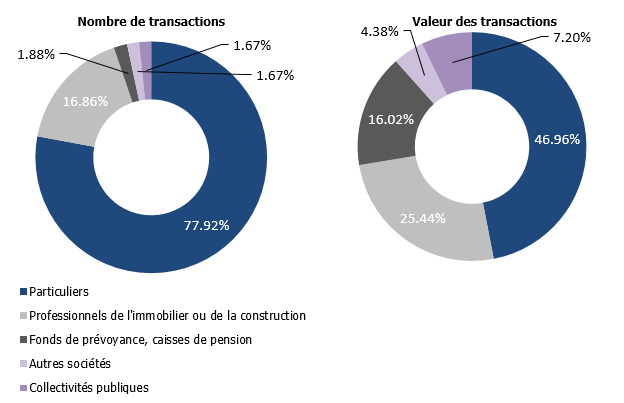 Transactions réalisées à Genève en 2022 selon l’acquéreur