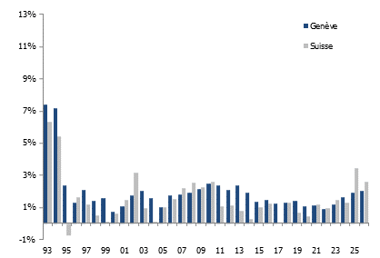 Variation annuelle des loyers à Genève et en Suisse