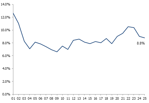 Taux de rotation des locataires à Genève