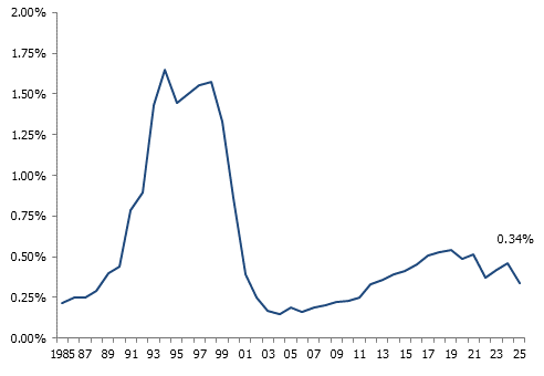 Évolution du taux de logements vacants à Genève