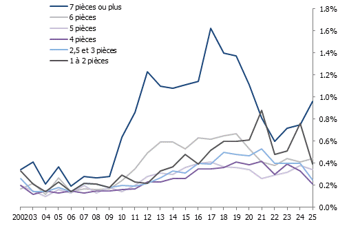 Taux de logements vacants selon le nombre de pièces à Genève