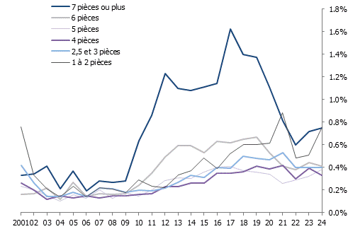 Taux de logements vacants selon le nombre de pièces à Genève