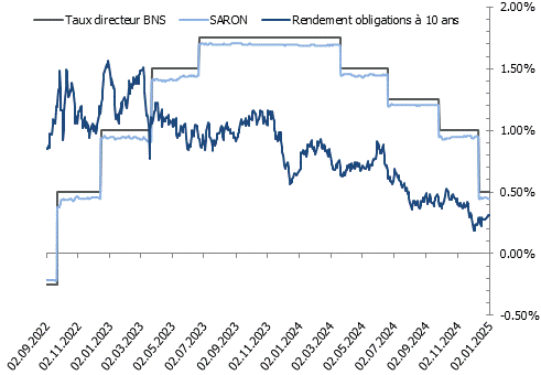 Taux directeur BNS, SARON et rendement obligations à 10 ans
