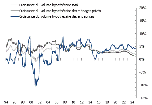 Taux de croissance des emprunts hypothécaires